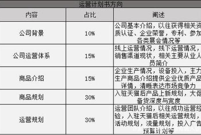 商家入驻天猫申请运营计划、天猫店入驻运营计划