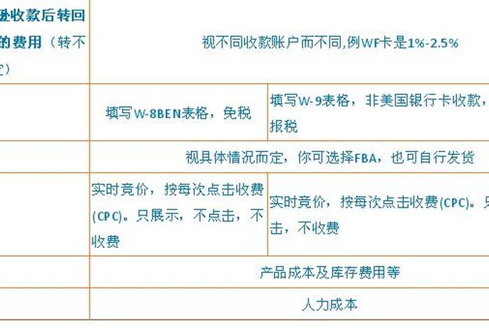 做亚马逊跨境电商要多少投资人、亚马逊做电商投入多少