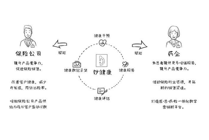 保健品电商运营方法、保健品运作模式