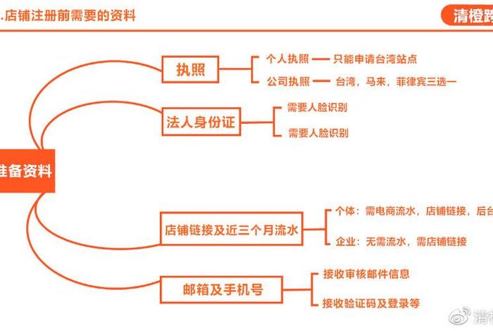 shopee的开店门槛；shopee开店条件