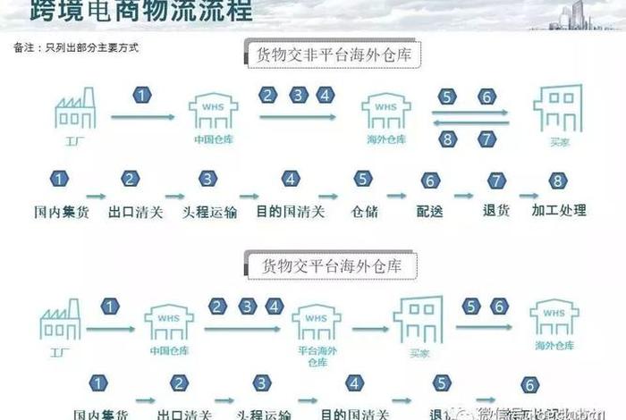 新手小白怎么做跨境电商物流、跨境电商怎么走物流