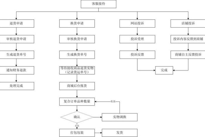 做电商的流程；做电商的流程咨询是什么