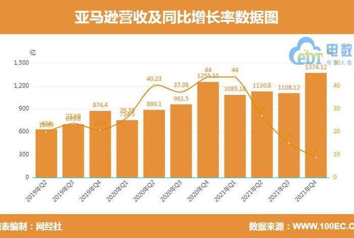 亚马逊利润一般多少、亚马逊利润多少才是正常的