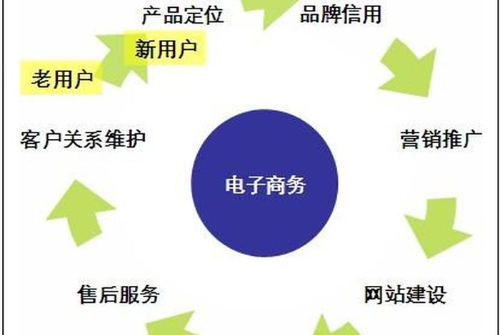 电子商务说白了是干嘛的、电子商务白话怎么解释