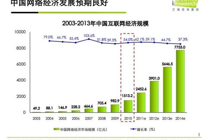 互联网电商运营的发展趋势，互联网及电商产业的发展