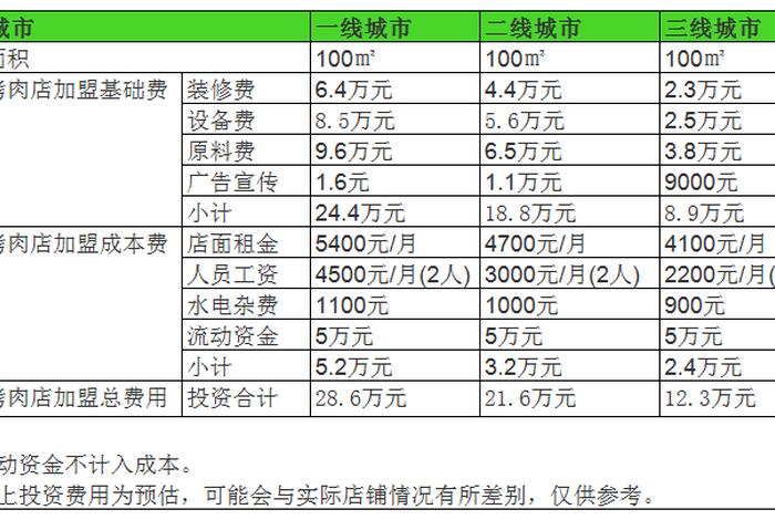 店铺价格一般多少钱、店铺一般多少钱一个月正常