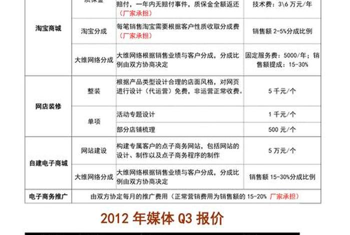 运营 电商 运营电商一个月多少钱