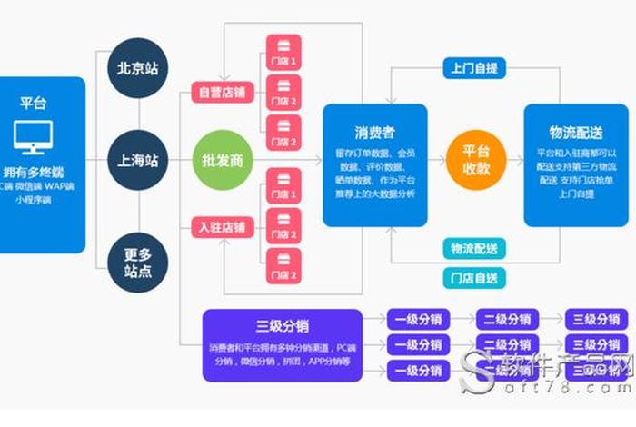 专业网络分销平台 专业网络分销平台的区别和第三方电商图片区别