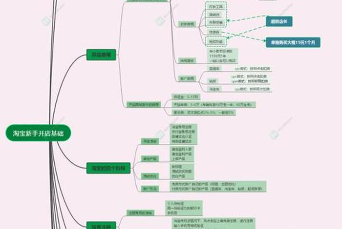 开网店需要学什么专业知识（开网店需要掌握什么技能）