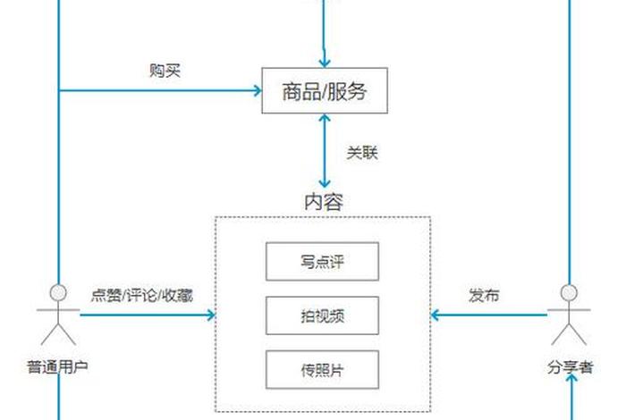 大众点评代运营怎么做；大众点评代运营公司运营模式