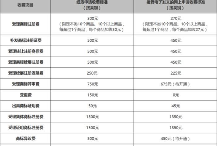 一个商标的费用是多少 一个商标的费用是多少钱啊