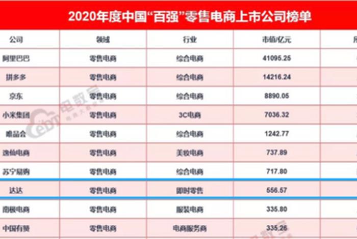 中国电商平台排行榜前十名销售额 - 2019中国电商平台排行榜前100