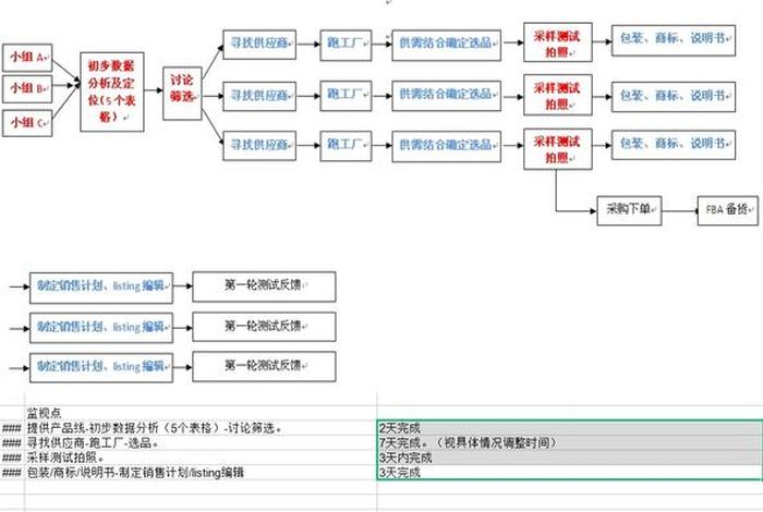 亚马逊运营全流程；亚马逊运营全流程是什么