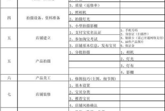 淘宝c店起手需要多少资金，开一个淘宝c店有什么要求