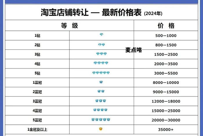 淘宝1钻店铺出售、1钻淘宝店铺转让价格