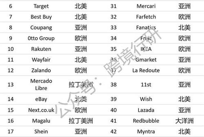 跨境电商平台排名10（跨境电商平台排名查询）