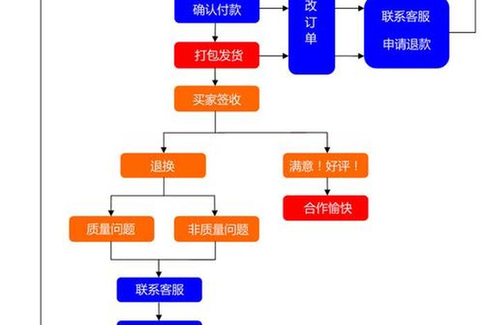 一件代发无货源（一件代发无货源流程）