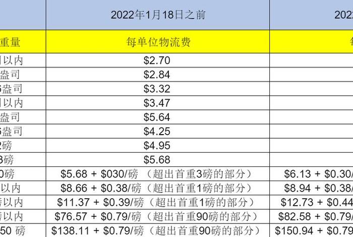 亚马逊跨境电商代运营收费档次 - 亚马逊跨境电商代运营收费档次怎么选