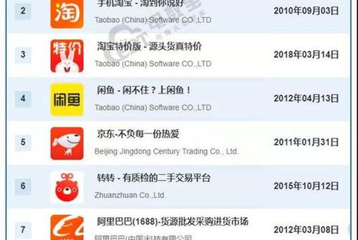 电商平台排名100强 电商平台排行榜前十名2021