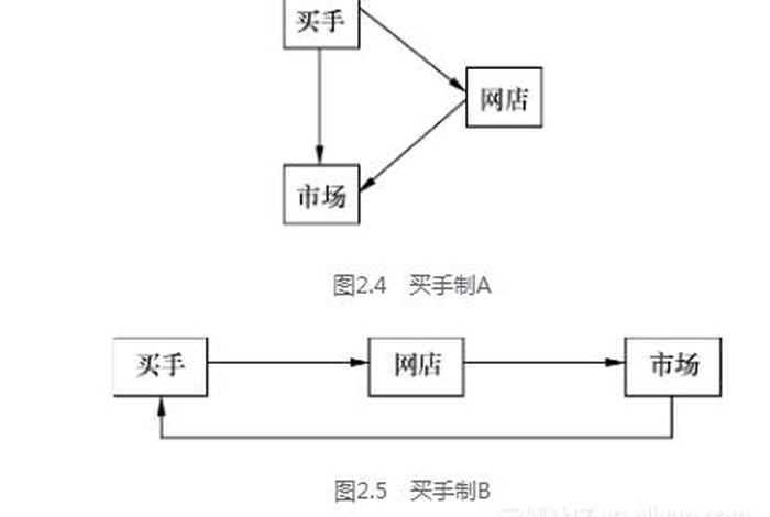 如何定位网店经营方向（如何定位网店经营方向和流程）