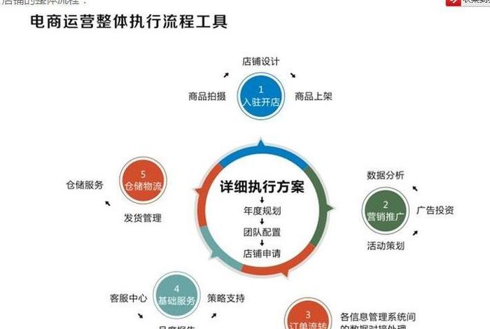 专业代运营商、代运营商业模式