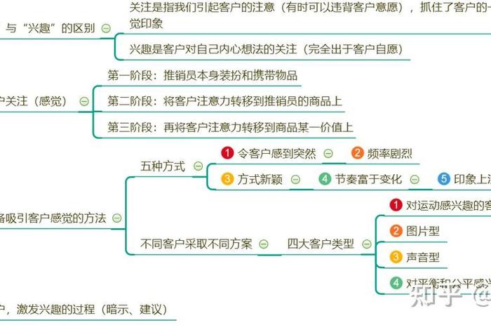 怎么把销售做到最好；如何把销售