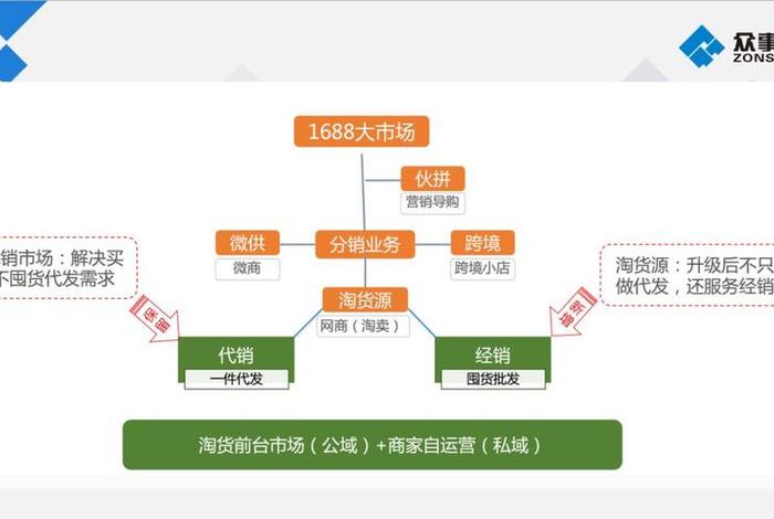 专业网络分销平台的优劣势 - 网络分销商有哪些