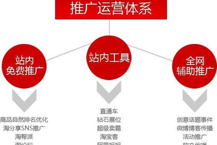 淘宝最有效的运营手段有哪些、淘宝运营的关键