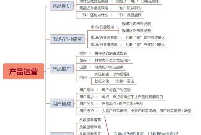 产品运营需要具备的能力，产品运营的要求