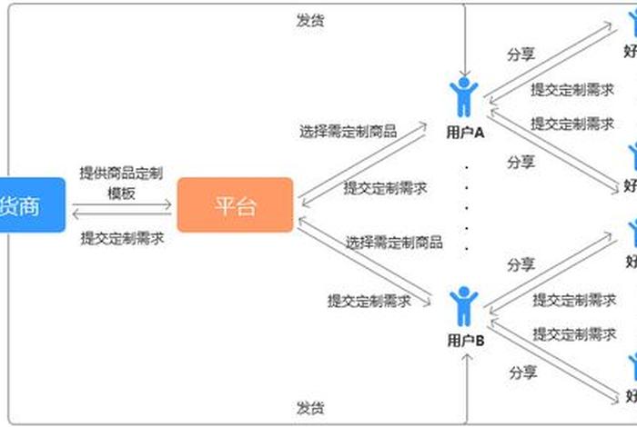 做社交电商的步骤 - 社交电商怎么做