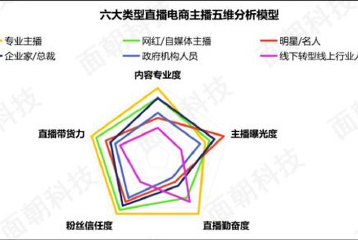 什么是电商主播、电商主播的概念