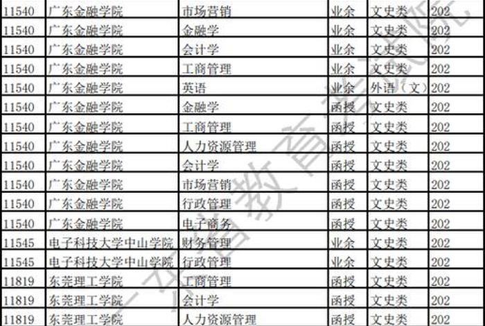 专业代码对照表2024本科，2021大学本科专业代码