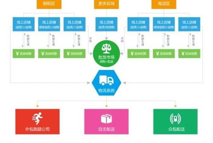 专业代运营商、代运营商业模式