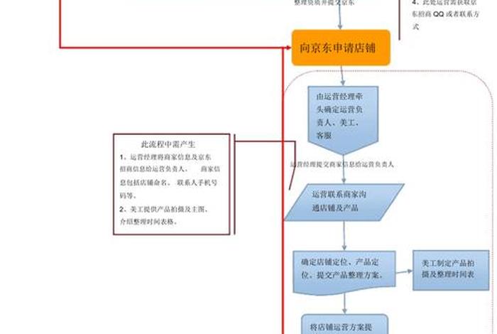 京东开网店流程步骤 京东开网店流程及费用标准