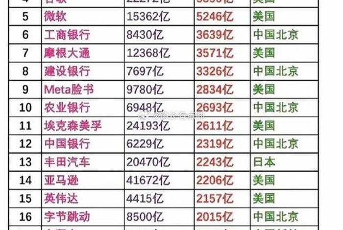 十大利润最高的实体店照片 利润最高的企业排名