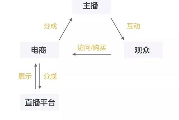 怎样才能找到电商平台 怎么找电商平台卖货