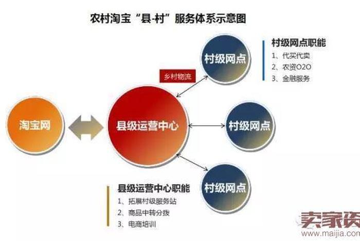 怎样加入农村电商平台，如何加盟一个农村电商服务站