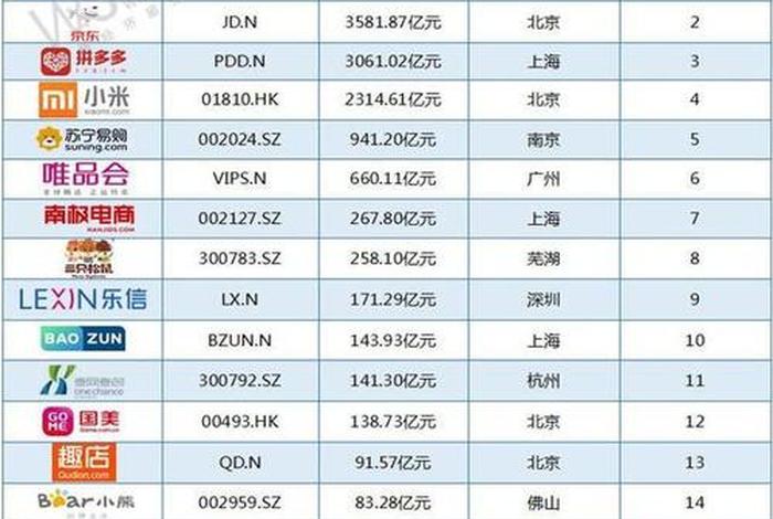 中国电子商务企业排名；中国电子商务企业排名第一