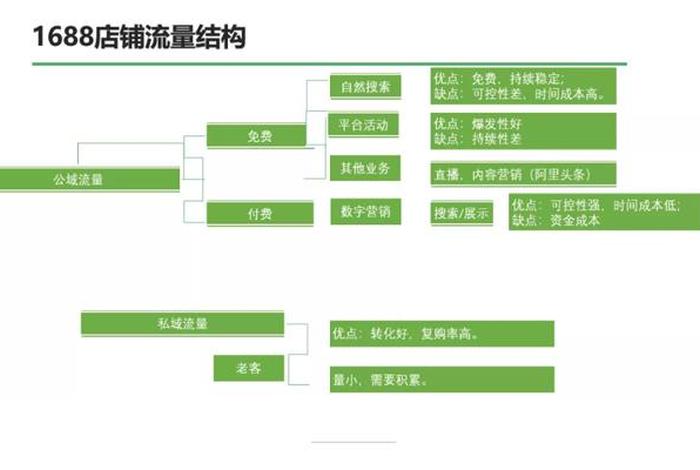 1688店铺运营的基础是什么 - 1688开店运营