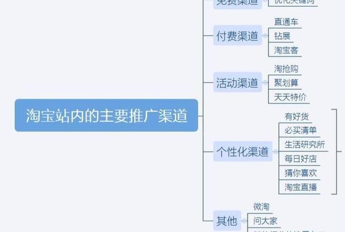 淘宝推广方式有哪些，淘宝推广的经典34种方法