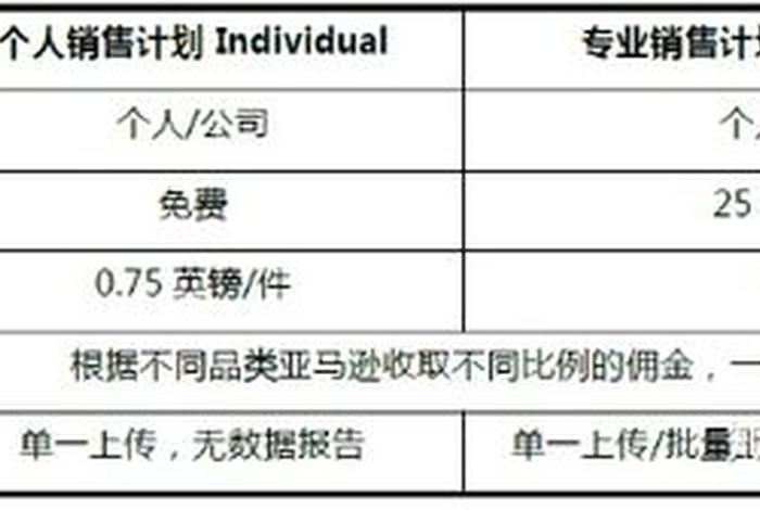 亚马逊开店流程及费用 销售费用、亚马逊卖家开店费用