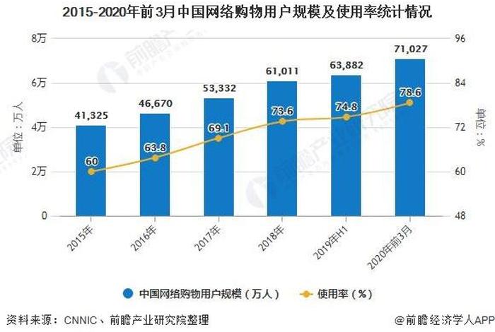 互联网电商发展趋势、2020互联网时代电商现状