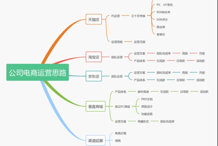 电商店铺运营思路（电商运营思路方案）