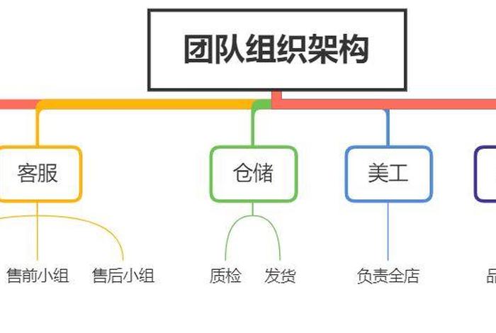 电商代运营团队结构图（电商代运营主要工作内容）