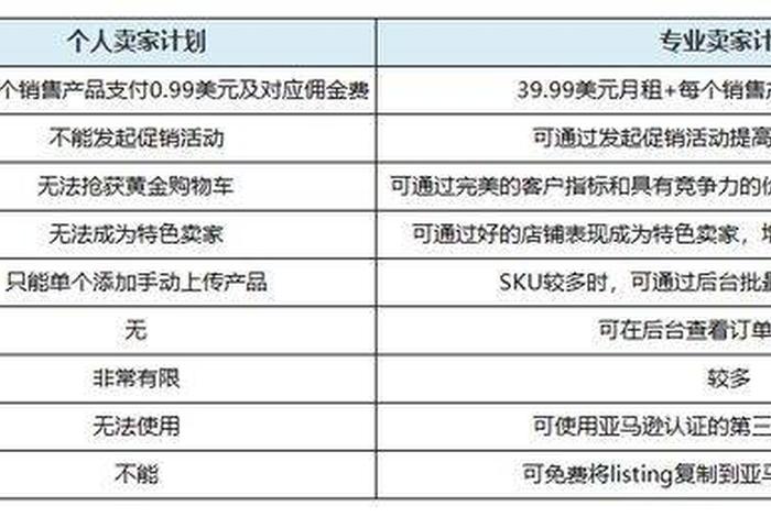 做亚马逊跨境需要多少钱，亚马逊跨境开店费用