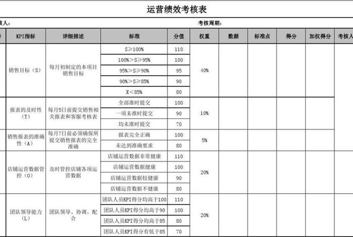 电商运营团队绩效考核，电商运营专员绩效考核表