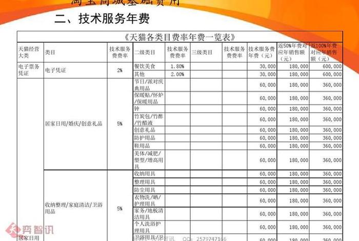 淘宝天猫开店收费标准、淘宝上开天猫店需要多少钱