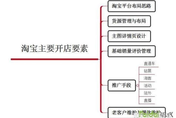 淘宝店铺的运营 - 淘宝店铺的运营管理