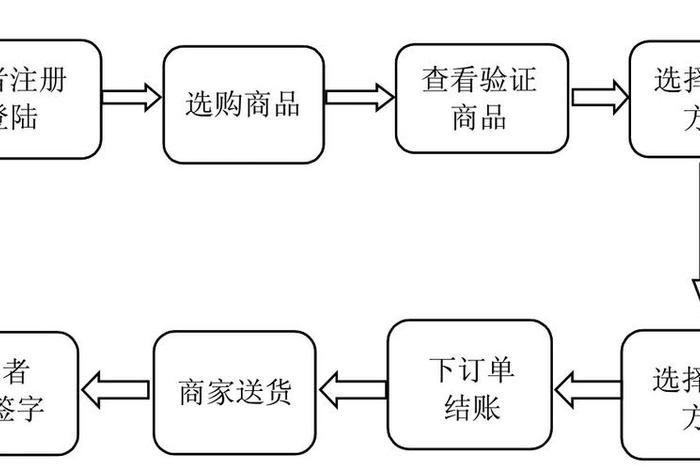 了解电商行业流程，电商行业业务流程