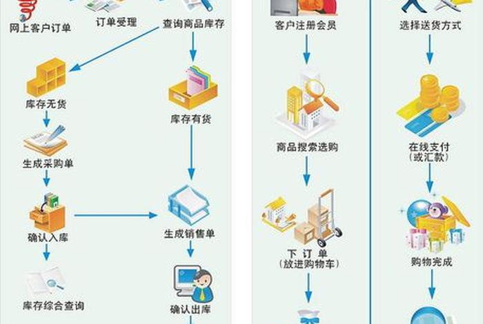 做电商的流程及步骤，做电商的流程及步骤及软件